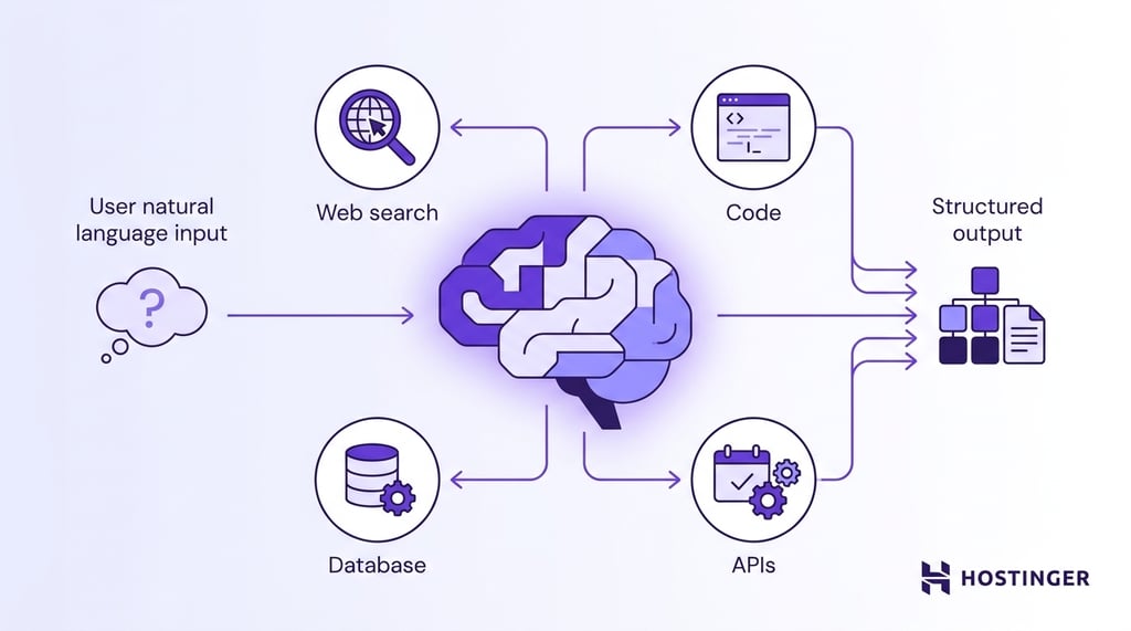 A large language model at the center connects outward to four tools — web search, code execution, database, and APIs — illustrating how an LLM-powered agent reasons and acts through external capabilities.