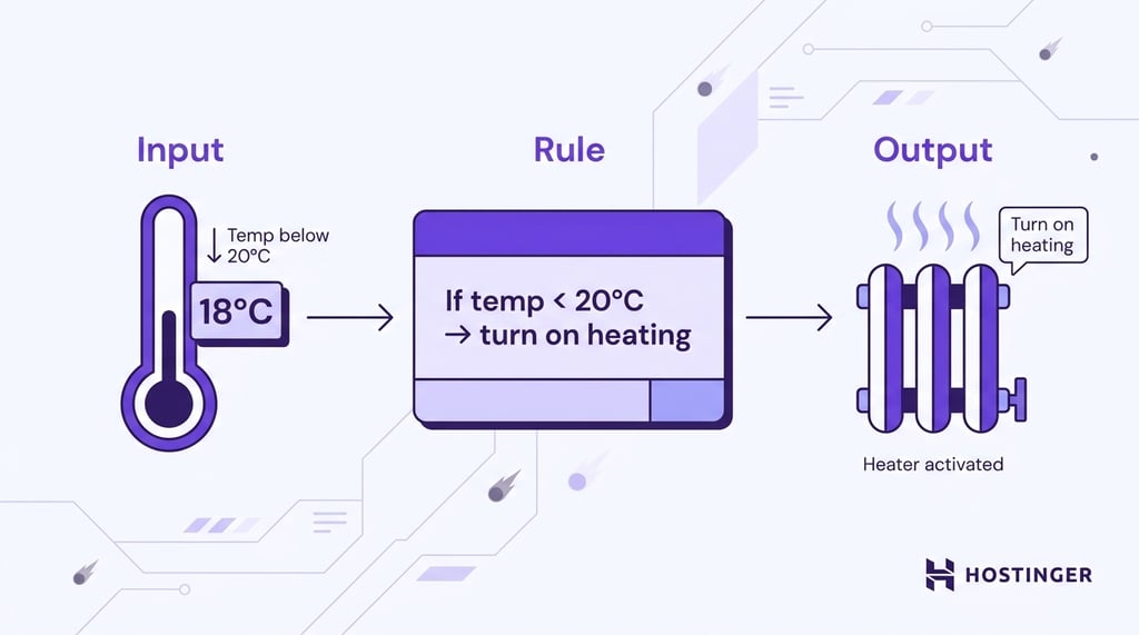 A thermometer reading below 20°C triggers an if-then rule that immediately activates a heating element, with no memory or branching between input and output.