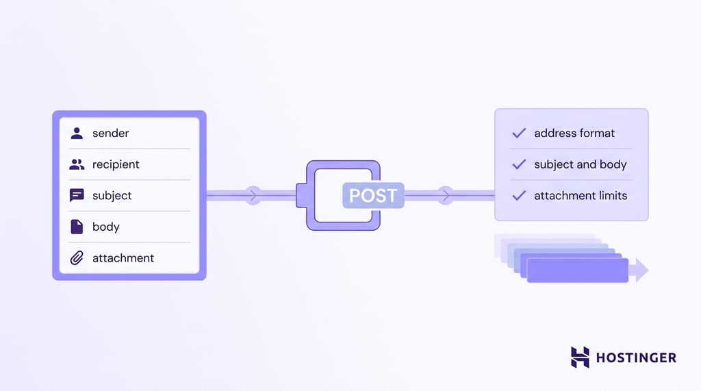 Diagram showing an email API sending a POST request, validating email details, and preparing the message for delivery.