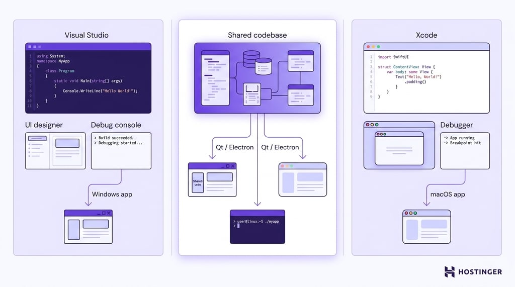 Three-column diagram showing Windows development with Visual Studio and .NET, cross-platform development with a shared codebase branching via Qt and Electron, and Apple development with Xcode and Swift targeting macOS.