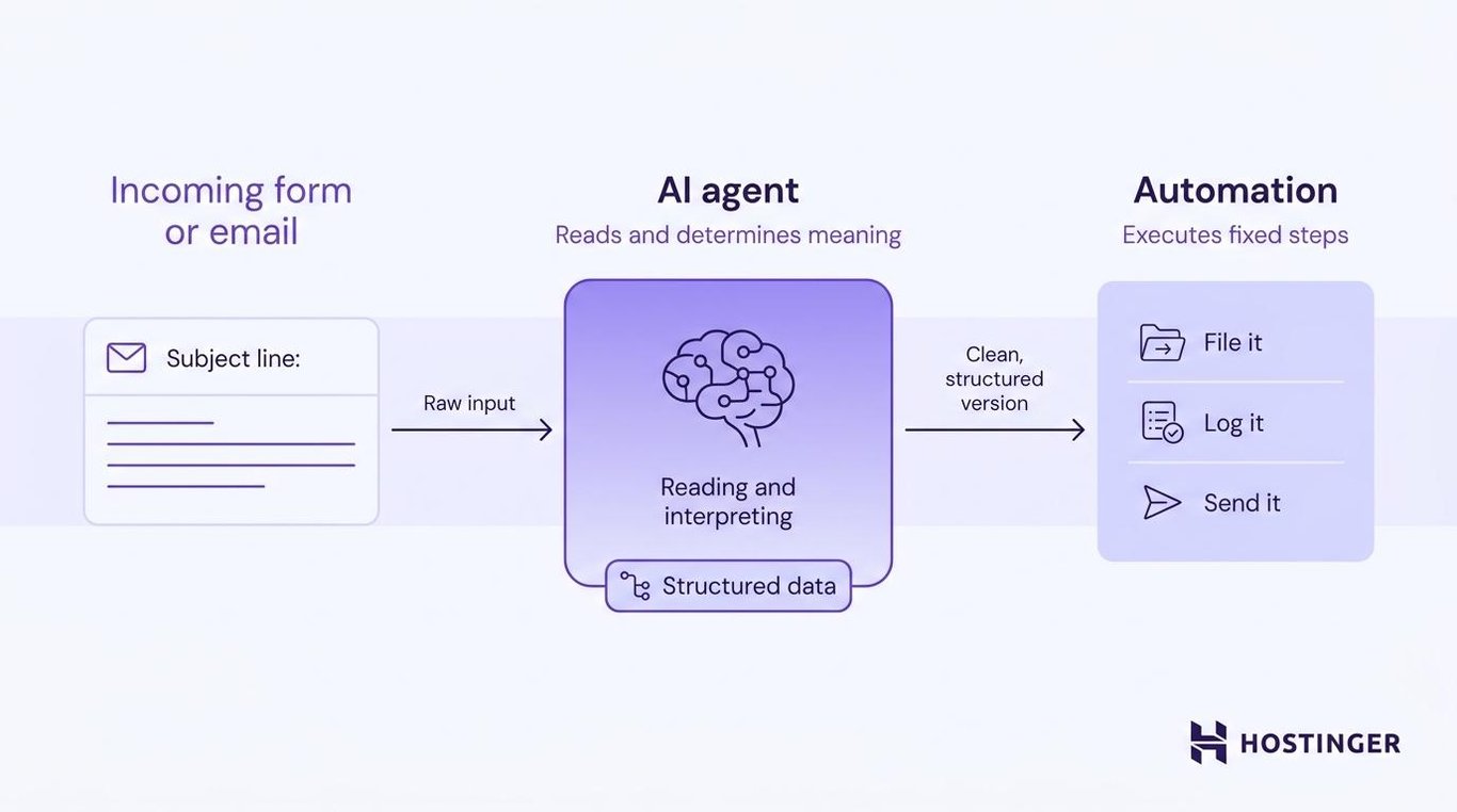 What AI agents and automation do
