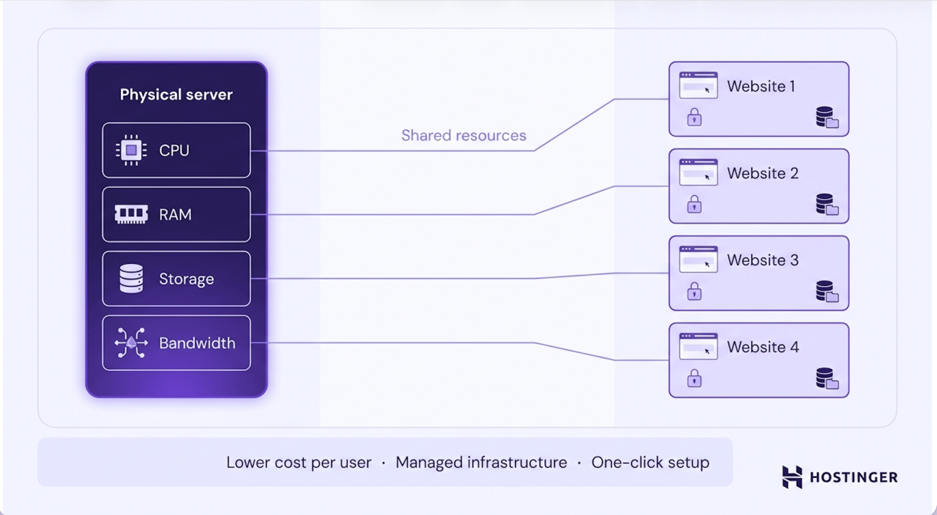 A shared physical server distributes CPU, RAM, storage, and bandwidth across four individual website accounts, each with its own files and databases on the same server environment.