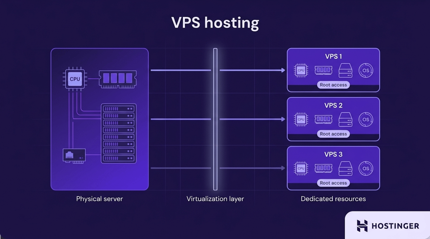 A physical server is split by a virtualization layer into three isolated virtual private servers, each with dedicated CPU, RAM, storage, an operating system, and root access.
