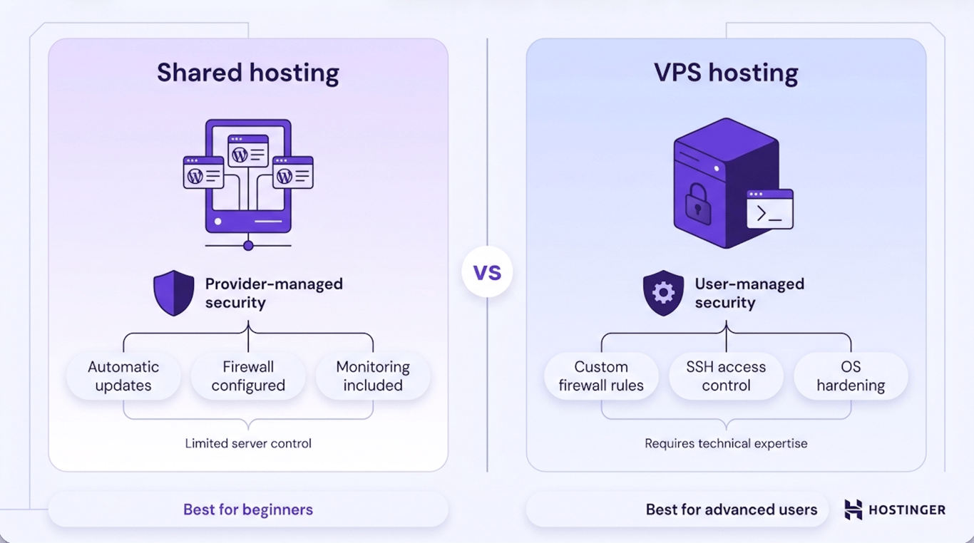 Side-by-side comparison showing shared hosting with provider-managed security and automatic updates on the left, versus VPS hosting with user-configured firewall, SSH control, and OS hardening on the right.