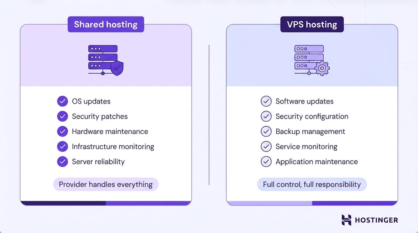 Two-column comparison of shared hosting with a provider-managed checklist versus VPS hosting where the user manages all server tasks and gains full control.