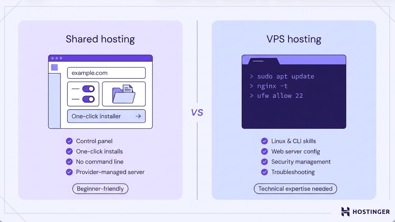 Two-column comparison showing shared hosting with a control panel, one-click installs, and no command-line knowledge needed versus VPS hosting requiring Linux skills, web server configuration, and security management.