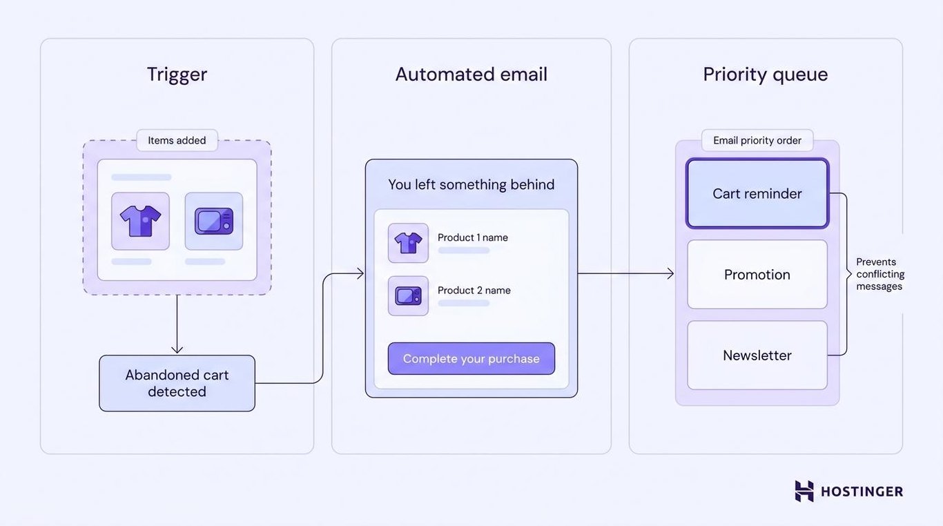Behavior-based campaigns 