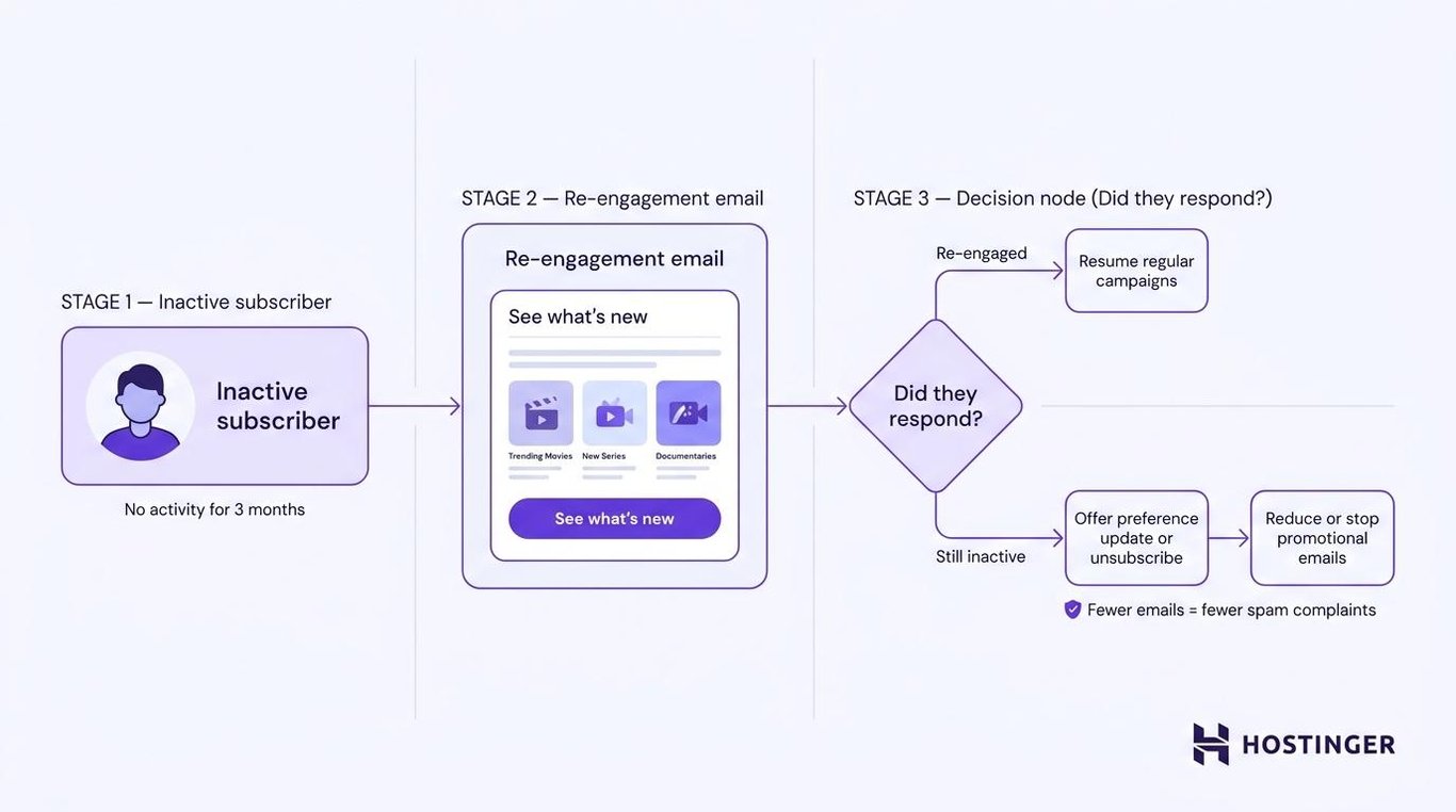 Re-engagement campaigns