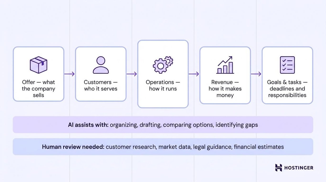 how to use AI to write a business plan