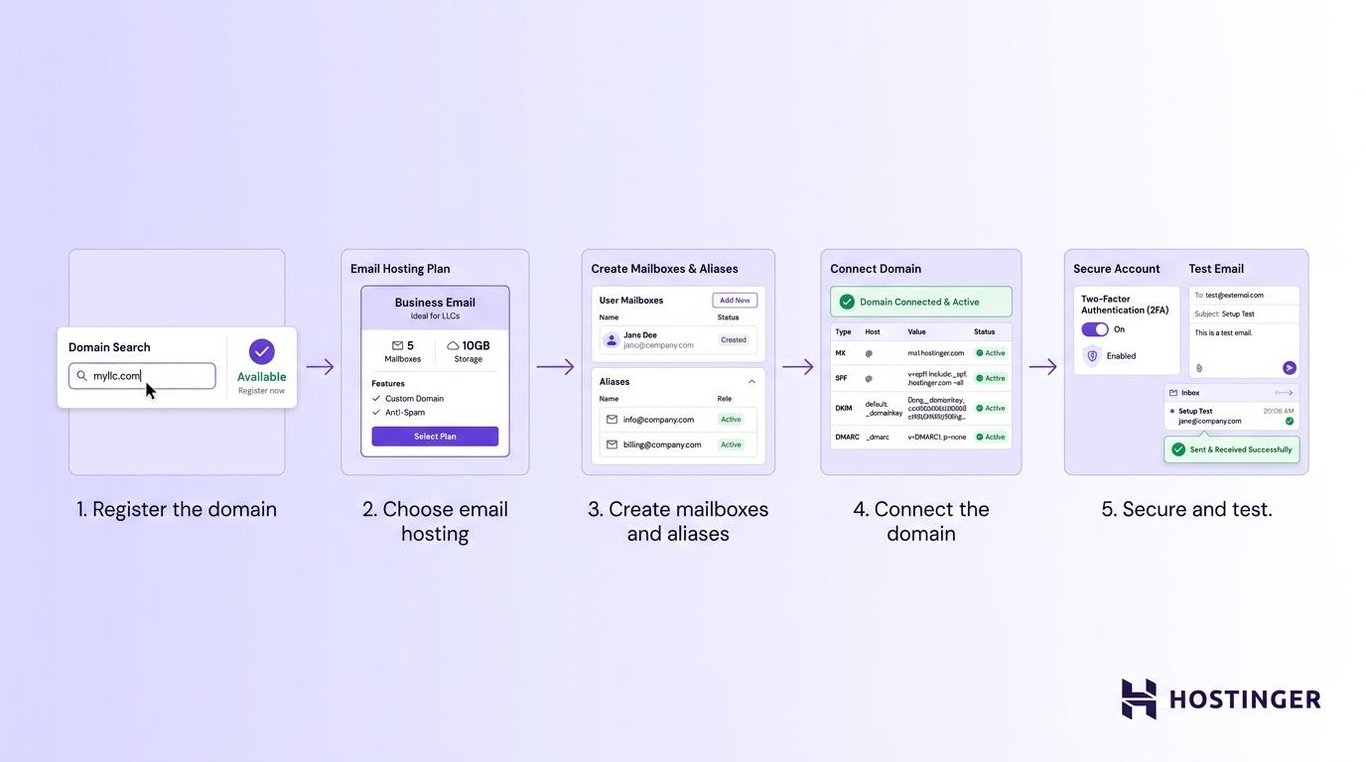 How to set up a business email address for LLC, a five-step process