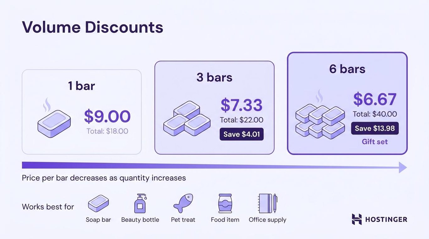 Volume discounts visual example