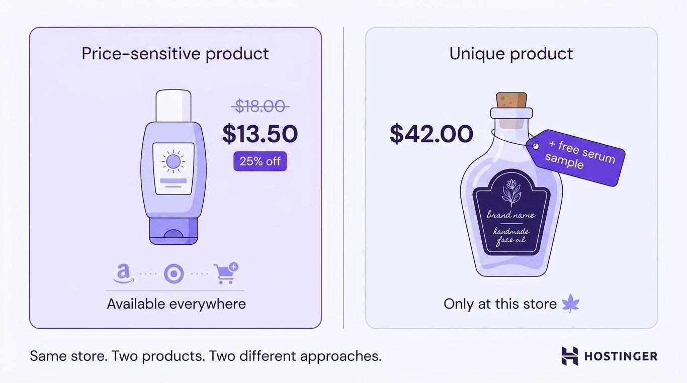 Selective discounting based on price sensitivity visual example