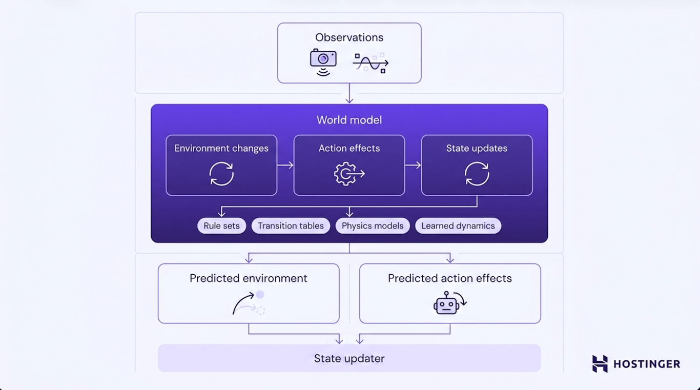 System diagram of an AI agent world model showing observation inputs, three internal functions, four implementation types, and prediction outputs feeding a state updater.