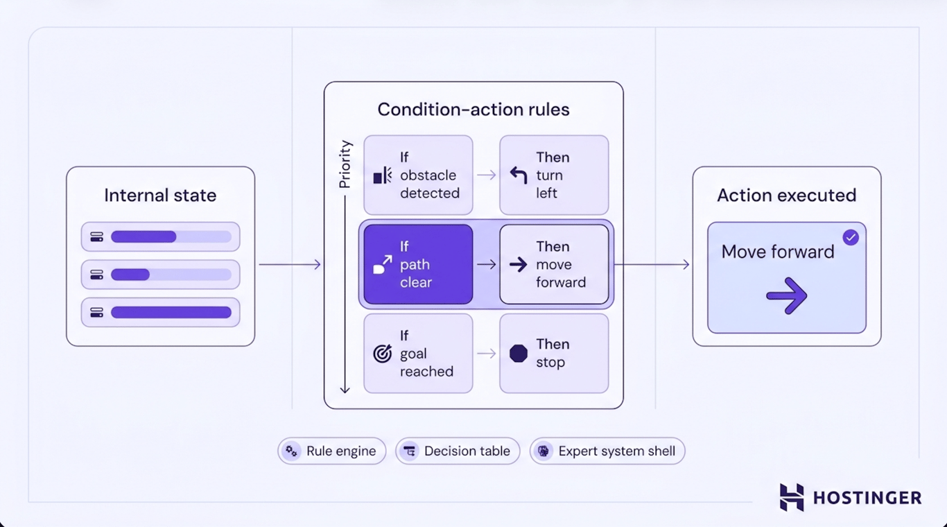 Diagram showing an agent's internal state evaluated against prioritized if-then condition-action rules, with the matching rule triggering an executed action.