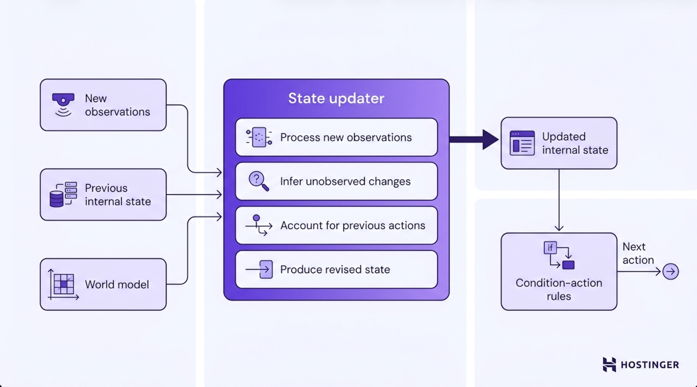 Diagram of a state updater module combining new observations, previous internal state, and a world model to produce an updated state that drives condition-action rule selection.