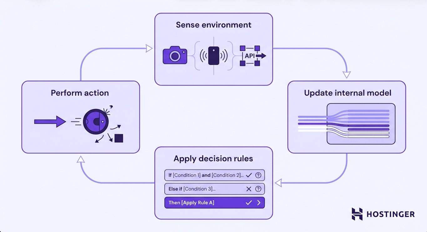 A clockwise four-stage cycle showing how a model-based reflex agent senses its environment, updates an internal model, applies decision rules, and performs an action.