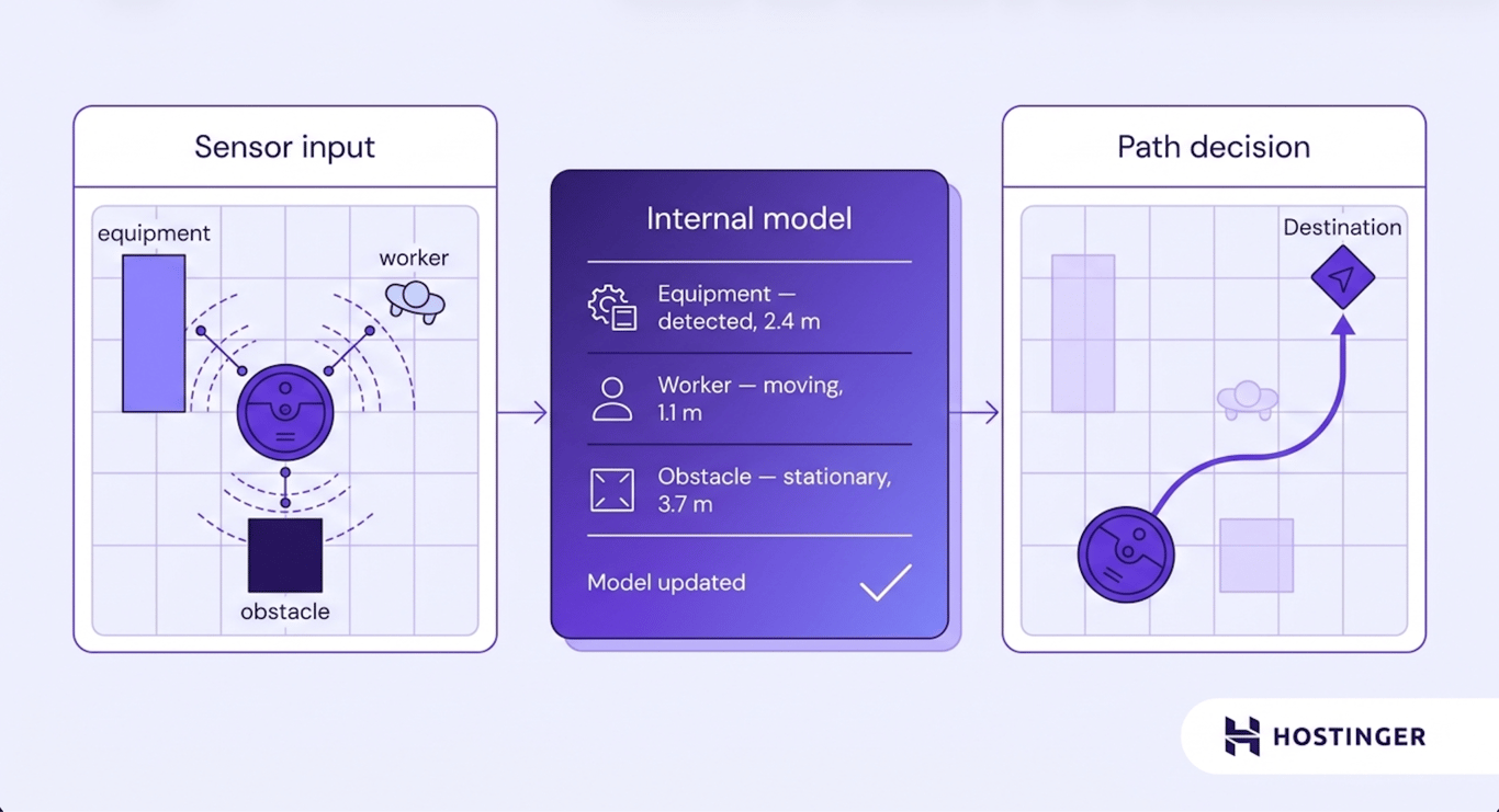 Three-panel diagram showing a warehouse robot detecting nearby objects, updating its internal model with distances and states, and planning a safe curved path to its destination.
