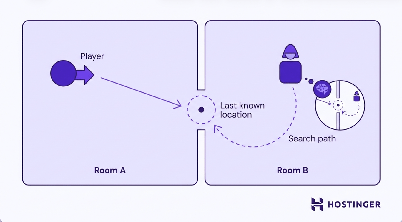Top-down floor plan of a two-room game environment where an NPC tracks a player's last known location and direction, then searches nearby areas after the player moves out of sight.