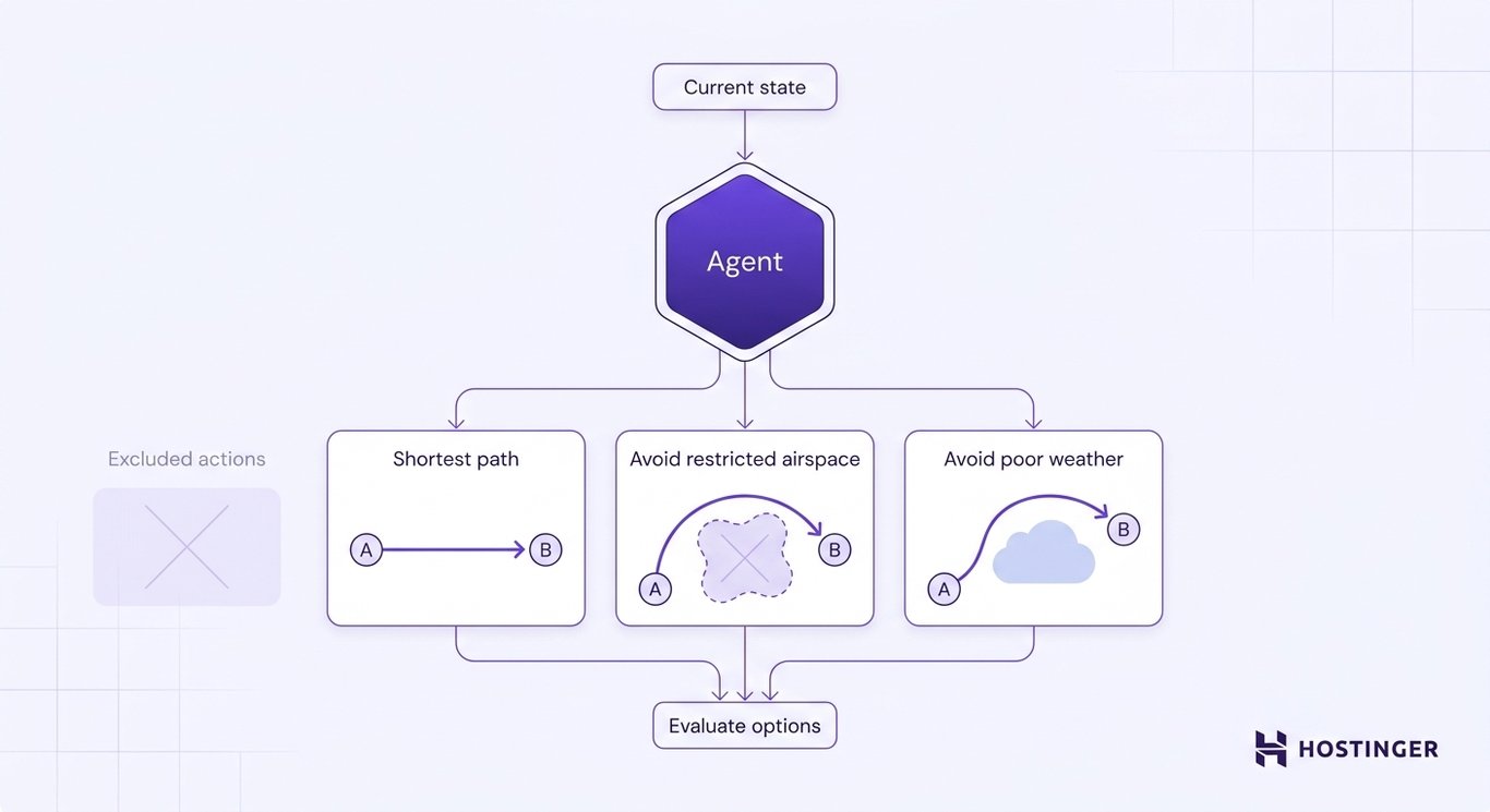 An agent hub branches into three evaluated action paths — shortest route, restricted airspace detour, and weather detour — while excluded actions are filtered out.