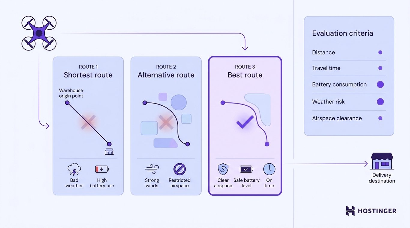 A drone agent compares three delivery routes, selecting the safest option based on weather, battery, airspace, and time criteria.