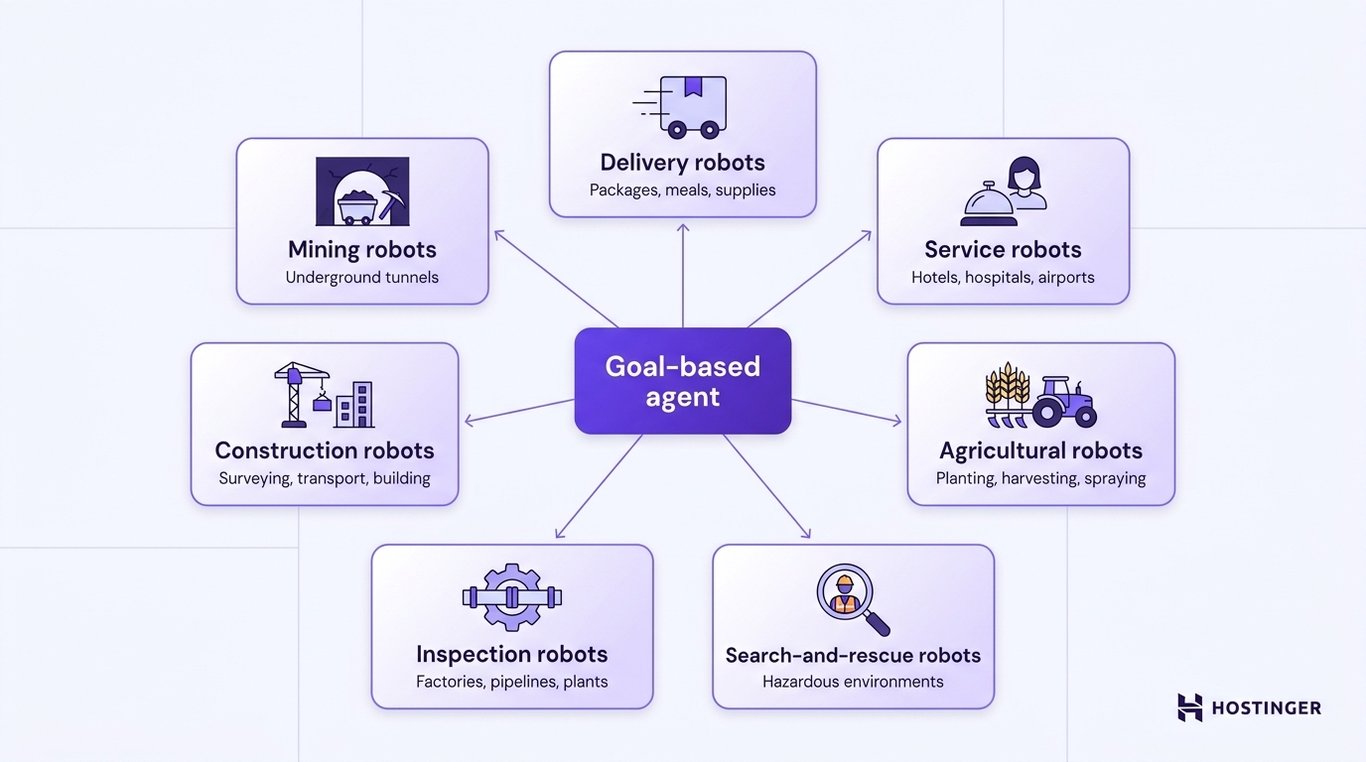 Hub-and-spoke diagram showing a central goal-based agent connected to seven autonomous robot types: delivery, service, agricultural, search-and-rescue, inspection, construction, and mining robots.