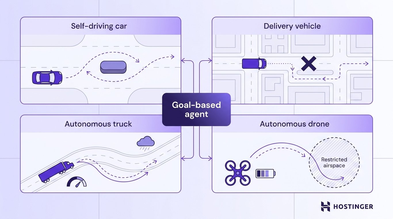 Diagram showing four autonomous vehicle types — self-driving car, delivery vehicle, truck, and drone — each connected to a central goal-based agent, with route paths adapting to obstacles, weather, and restrictions.