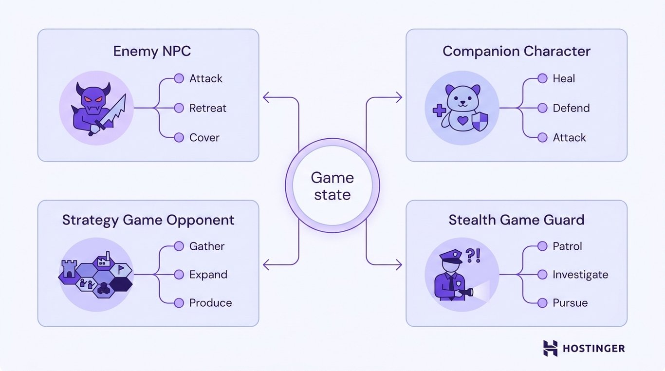 Four NPC agent types — enemy, companion, strategy opponent, and stealth guard — each connected to a central game state hub, showing branching action choices per role.