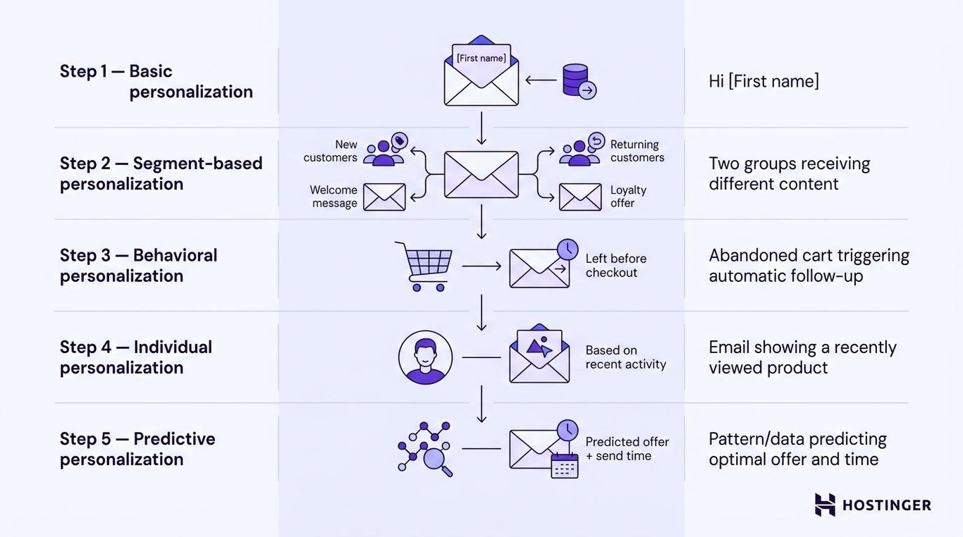 5 types of personalized email marketing
