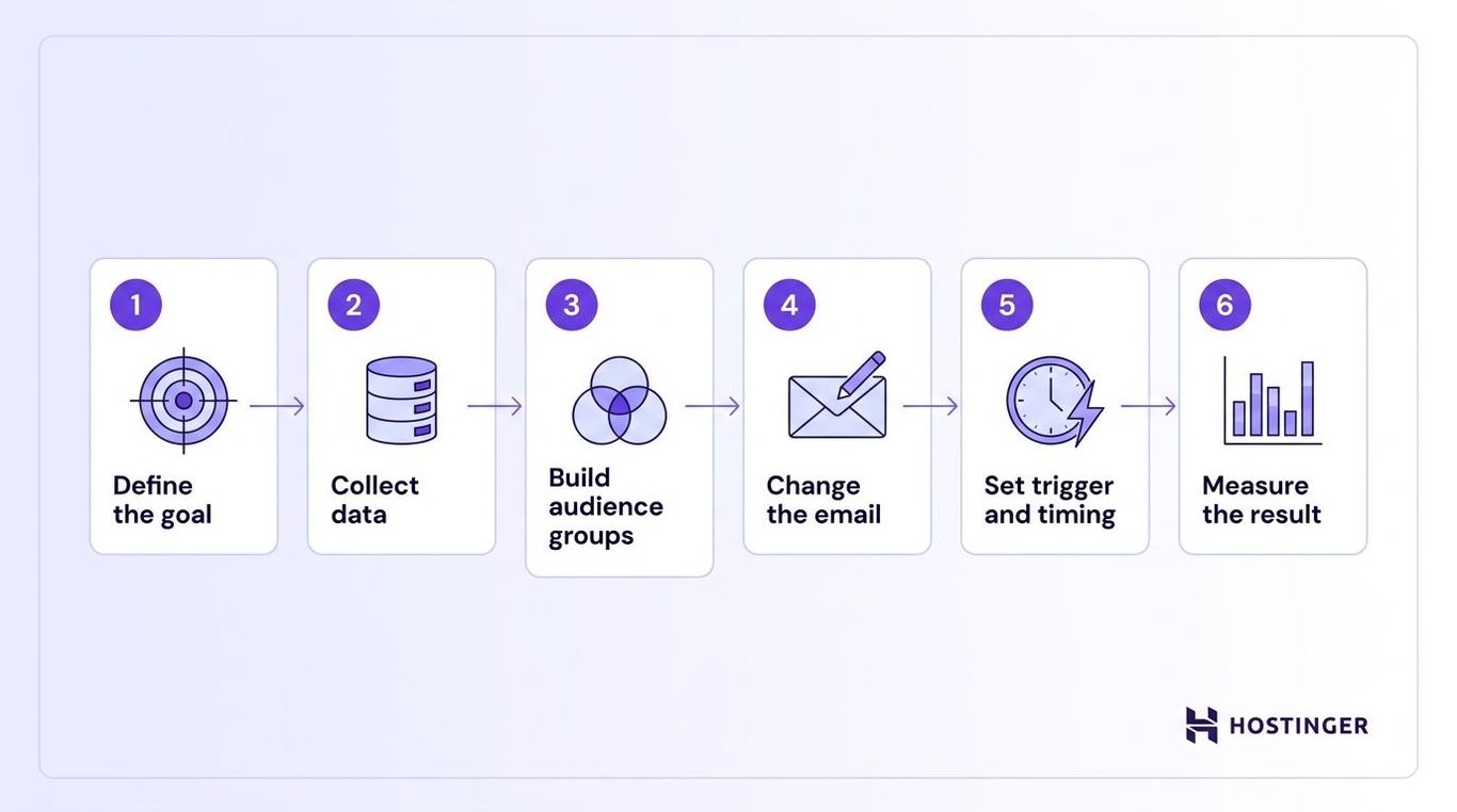How personalized email marketing works in 6 steps