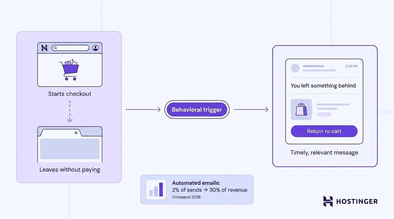 Behavioral triggers - Personalized email marketing tactics