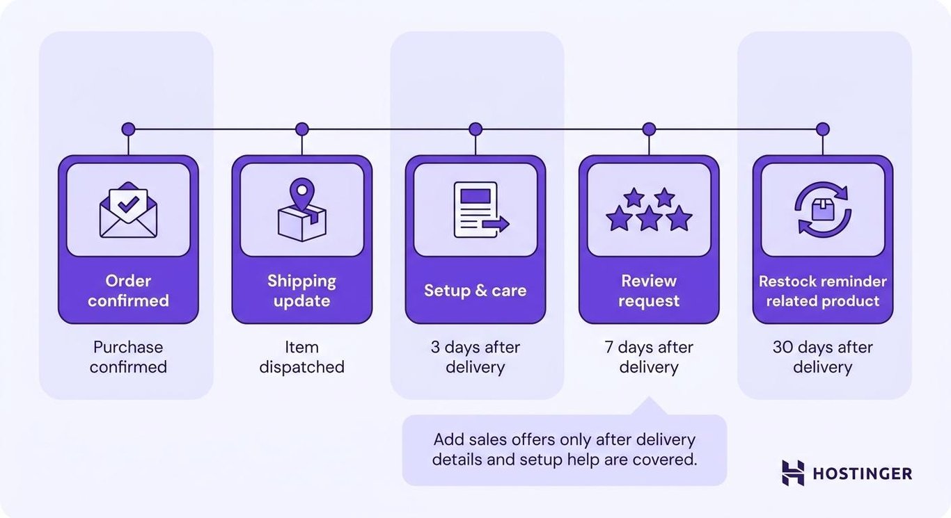 Post-purchase messages - Personalized email marketing tactics