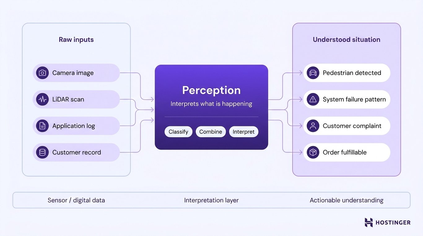 Diagram showing raw inputs flowing through a perception layer that classifies, combines, and interprets data into actionable understood situations.