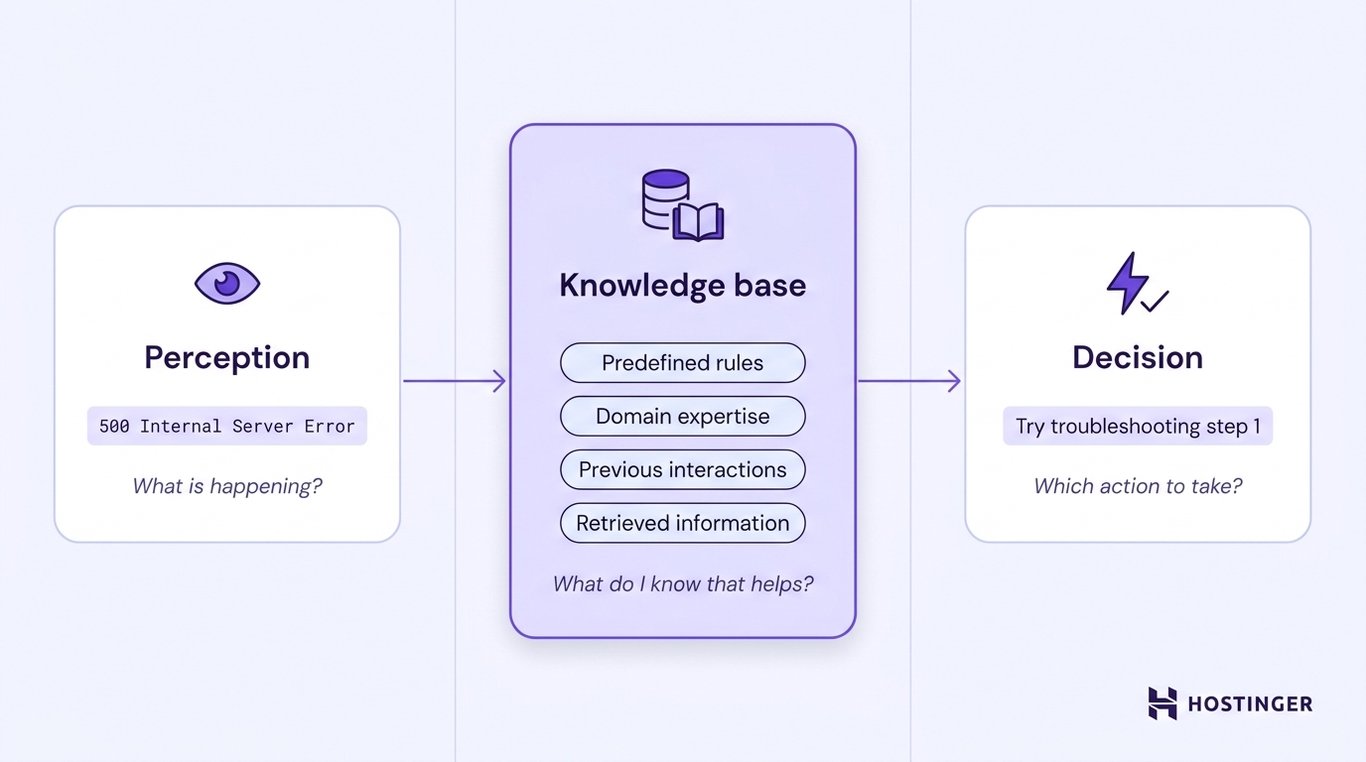 Three-panel diagram showing how an agent combines perception of a server error with a knowledge base of rules, expertise, and retrieved information to reach a decision on which action to take.
