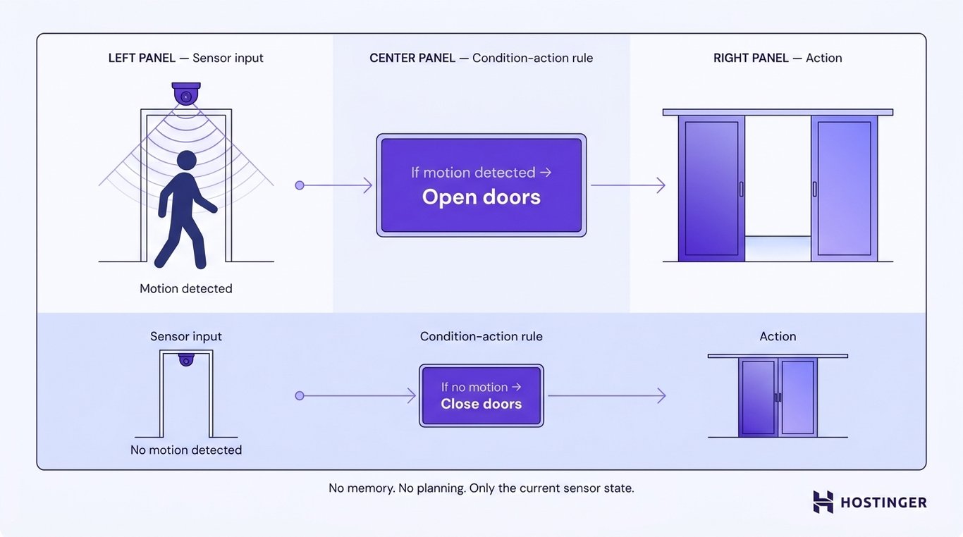 Workflow diagram showing a motion sensor triggering a condition-action rule that opens or closes sliding doors based solely on current sensor input, with no memory or planning.
