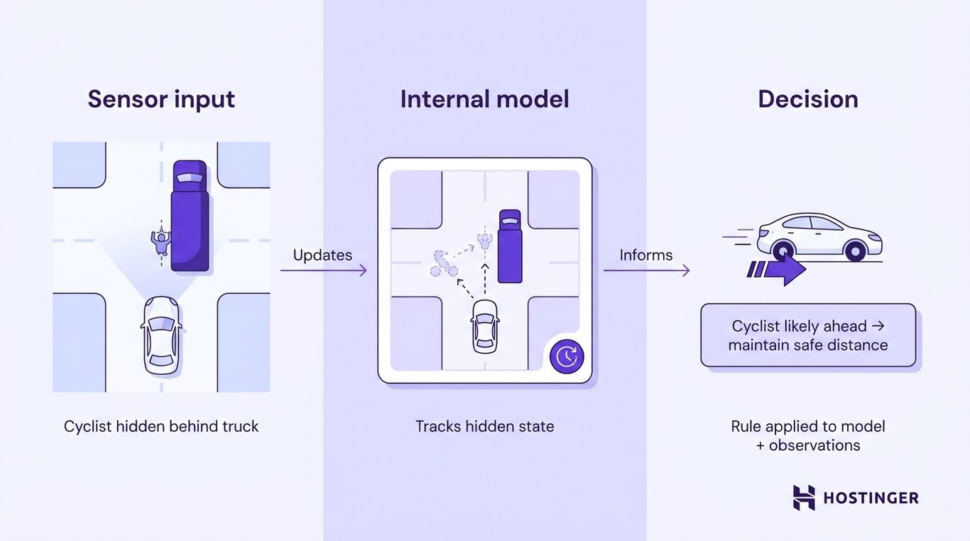 Three-panel workflow showing a self-driving car's model-based reflex agent: occluded cyclist detected via internal model, decision applied to both observations and tracked state.