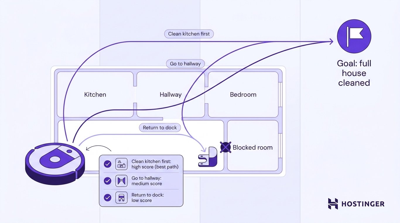 A robot vacuum evaluates branching paths through a floor plan — kitchen, hallway, blocked room — comparing options to reach a full-house-cleaned goal.