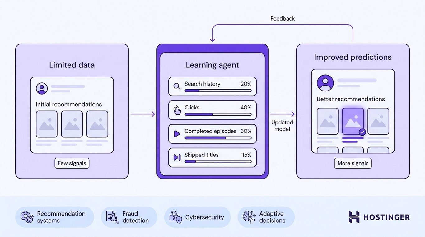 A three-stage workflow showing a learning agent processing user signals — searches, clicks, completed episodes, skipped titles — to improve streaming recommendations over time, with a feedback loop returning results to the model.