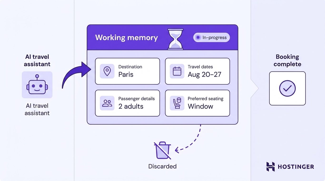 An AI travel assistant feeds destination, travel dates, passenger details, and seating into a temporary working memory panel, which is discarded after booking completes.
