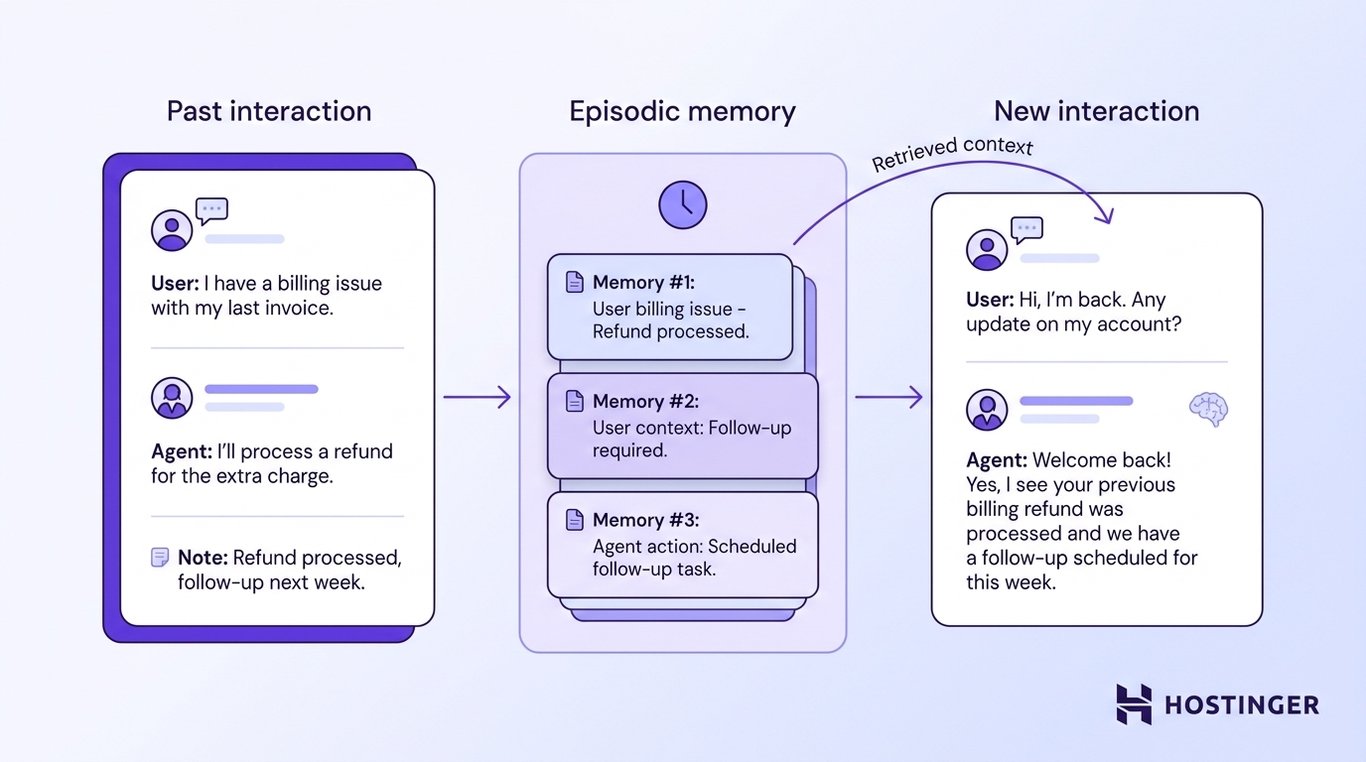 An AI agent workflow showing a past support interaction stored as episodic memory records, retrieved to inform a new conversation.