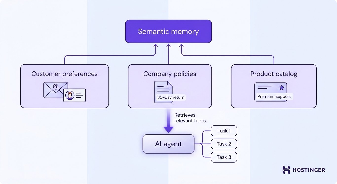 An AI agent retrieves persistent factual knowledge — customer preferences, company policies, and product details — from semantic memory to apply across multiple tasks.