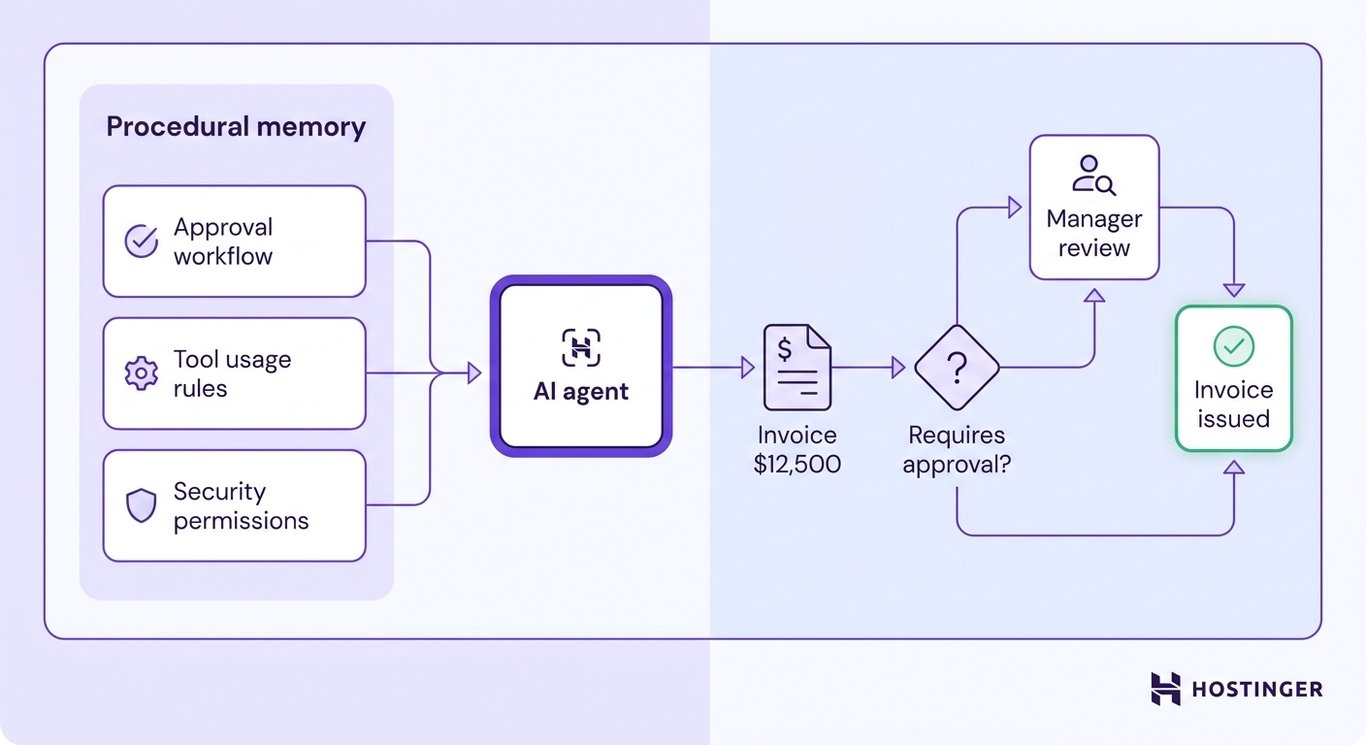 An AI agent connected to a procedural memory panel containing approval workflows, tool rules, and security permissions, with an invoice routing through a conditional approval sequence before being issued.