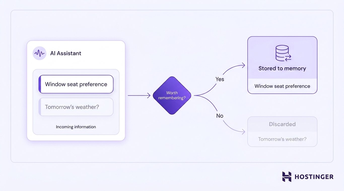 Diagram showing the extraction stage of the memory lifecycle: incoming information is evaluated, useful facts are stored to memory, and temporary details are discarded.
