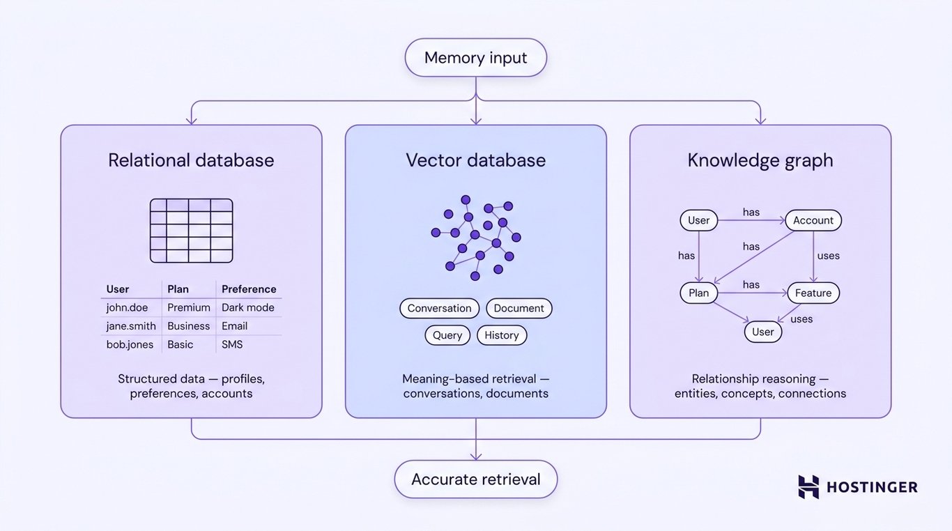 Three-panel diagram showing relational, vector, and knowledge graph databases each receiving memory input and converging on accurate retrieval.