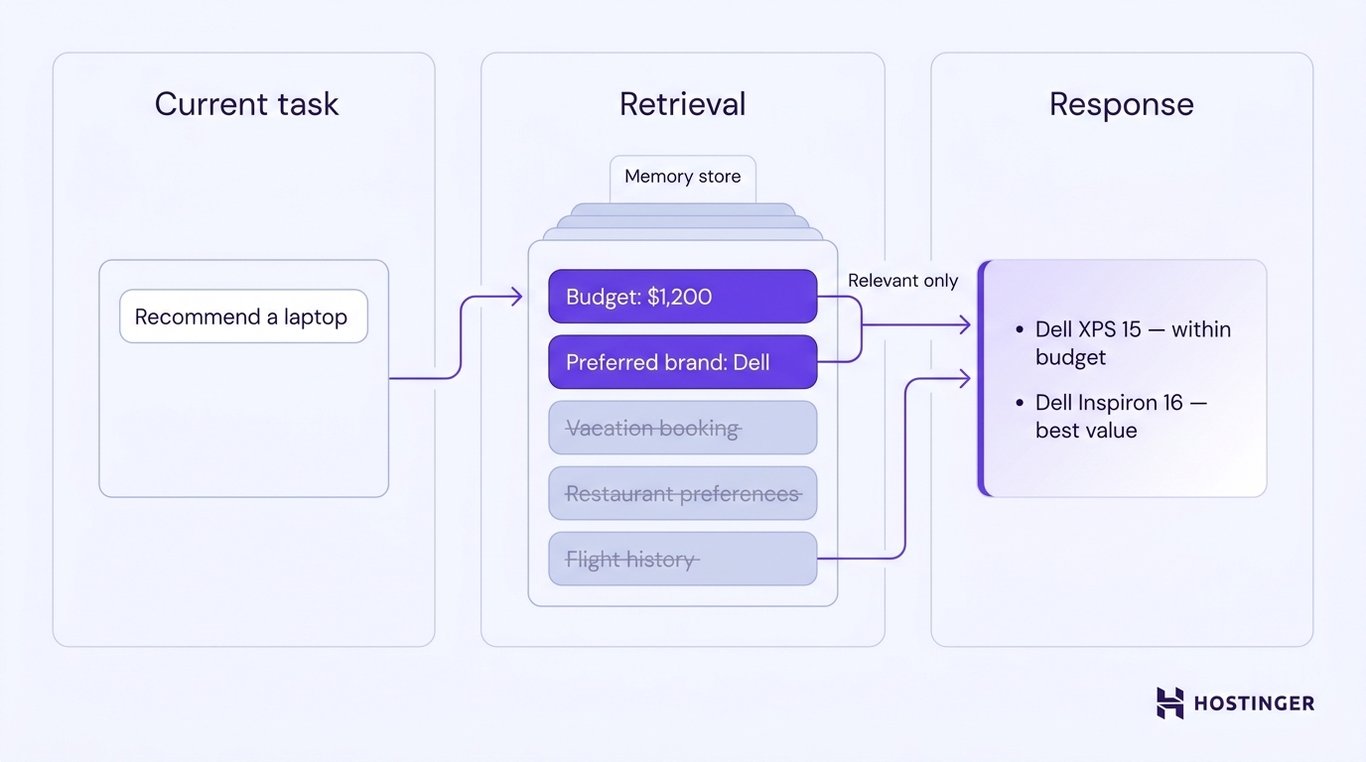 An AI agent retrieves only relevant memories — budget and brand preference — from a memory store to answer a laptop recommendation request, ignoring unrelated past conversations.