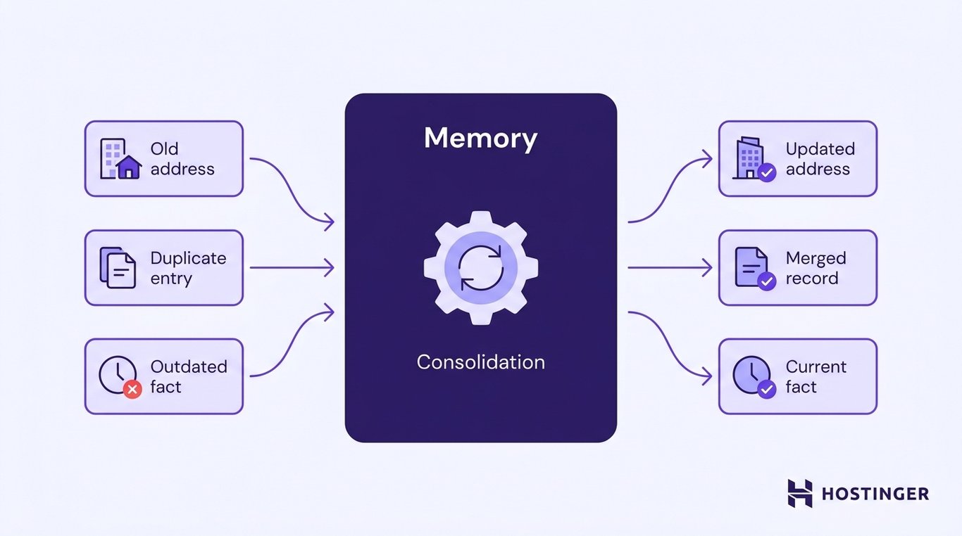 Diagram showing AI memory consolidation: outdated and duplicate entries flow into a central memory store, which processes and outputs updated, merged, and accurate records.