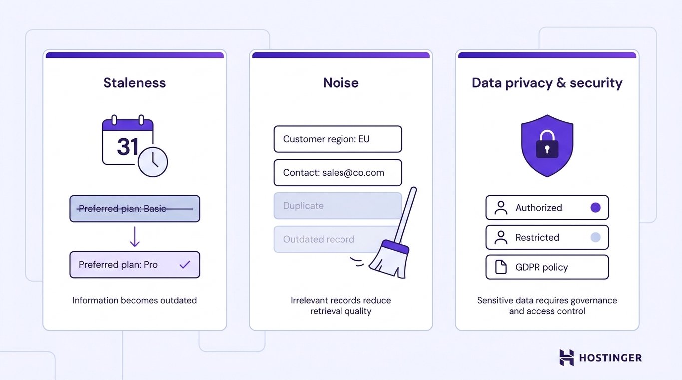 Three-panel diagram illustrating AI agent memory challenges: staleness with outdated vs. current records, noise with faded duplicate entries, and data privacy with a shield and access control rows.