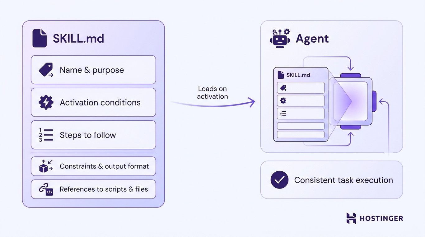 Diagram of a SKILL.md file with labeled sections &mdash; name, activation conditions, steps, constraints, and references &mdash; flowing into an agent module for consistent task execution.