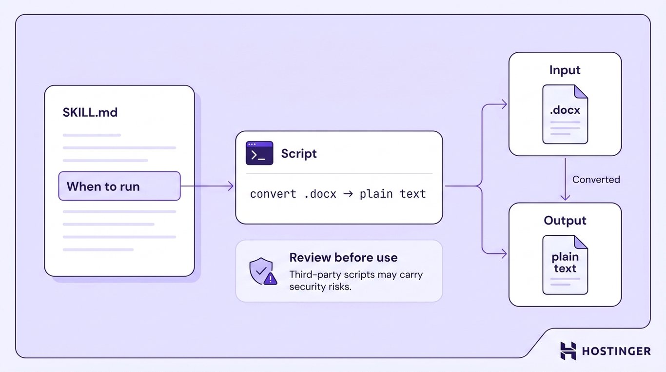 Workflow diagram showing SKILL.md instructing when to run a script, the script converting a .docx file to plain text, and a warning panel about reviewing third-party scripts before use.