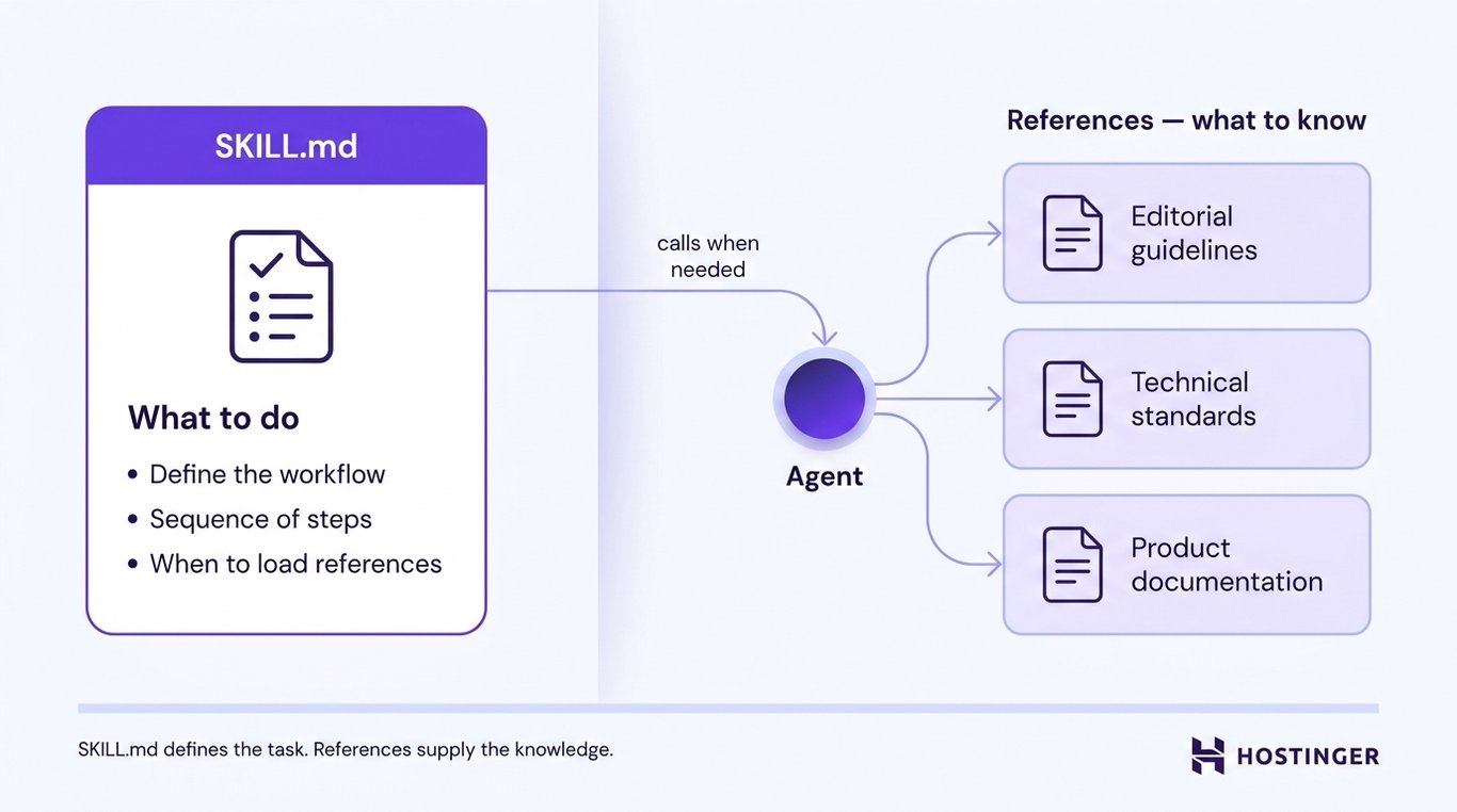 Diagram showing SKILL.md defining the workflow steps on the left, an agent node in the center, and reference files supplying background knowledge on the right.
