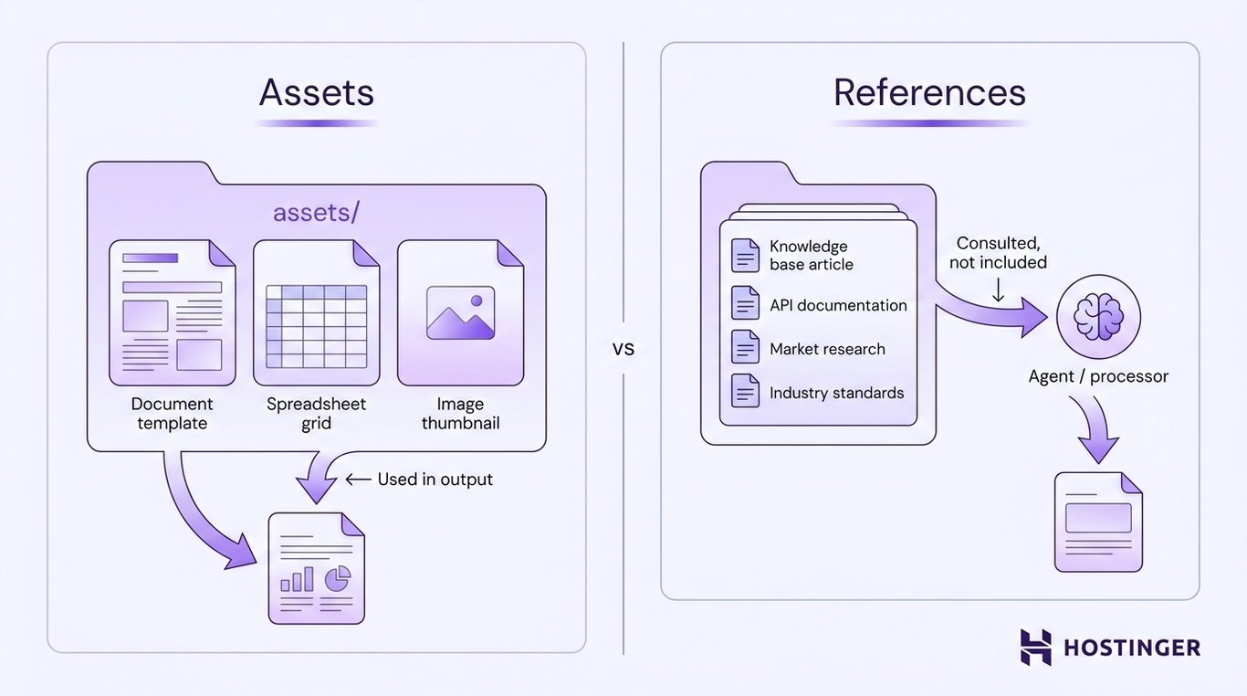 Two-panel diagram showing assets folder files flowing into a finished output on the left, and reference files being consulted by an agent without inclusion on the right.